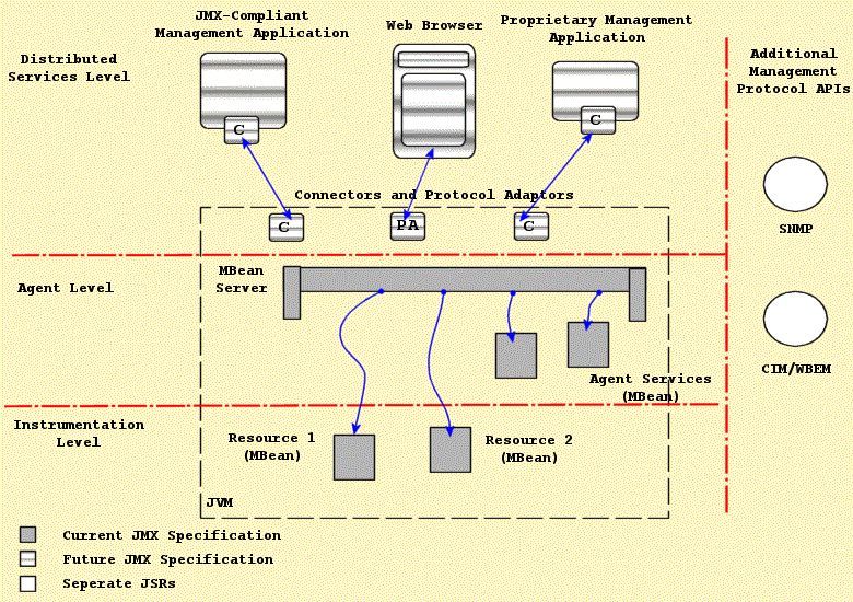 The Relationship between the components of the JMX architecture