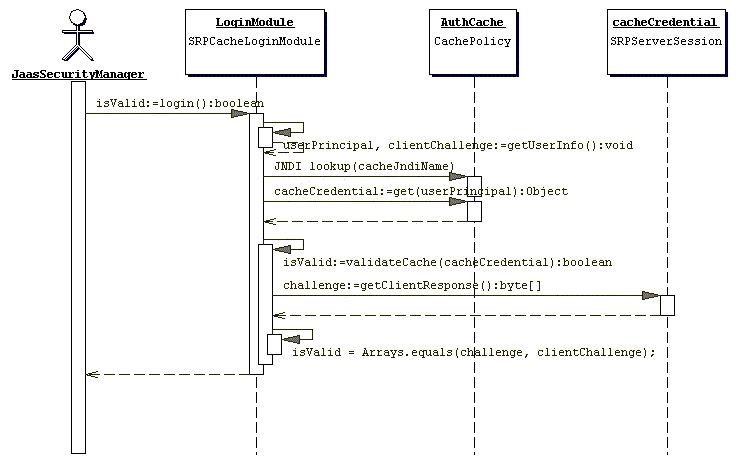 A sequence diagram illustrating the interaction of the SRPCacheLoginModule with the SRP session cache.