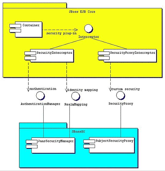 The relationship between the JBossSX framework implementation classes and the JBoss server EJB container layer.