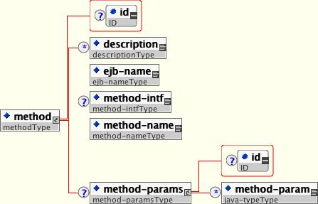 The method-permissions element