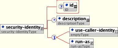 The security-identity element