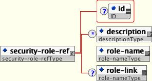 The security-role-ref element