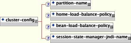 The cluster-config and related elements