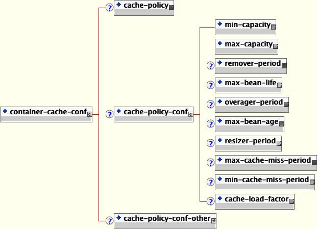 The container-cache-conf element DTD