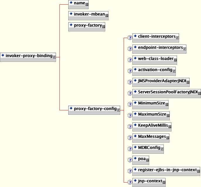 The invoker-proxy-binding schema