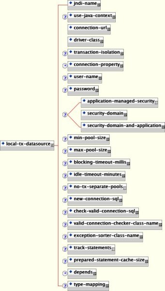 The non-XA DataSource configuration schema