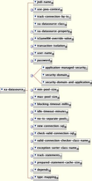 The XADataSource configuration schema