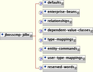 The jbosscmp-jdbc content model.