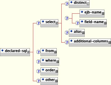 The jbosscmp-jdbc declared-sql element content model.>