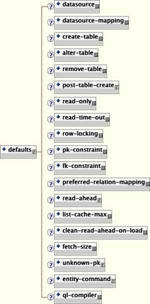 The jbosscmp-jdbc.xml defaults content model