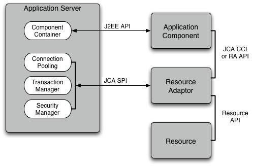 The relationship between a J2EE application server and a JCA resource adaptor