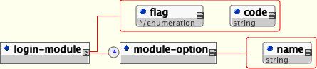 The XMLLoginConfig DTD