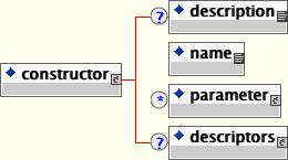 The XMBean constructor element and its content model