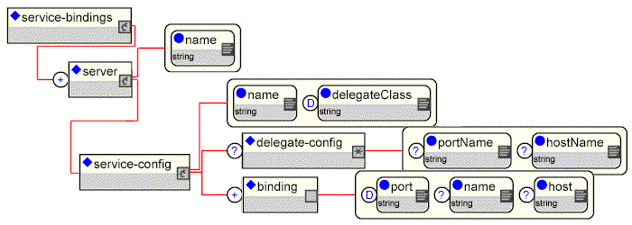 The binding service file structure