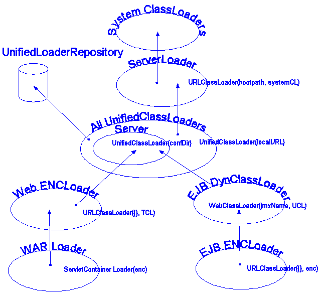 A complete class loader view