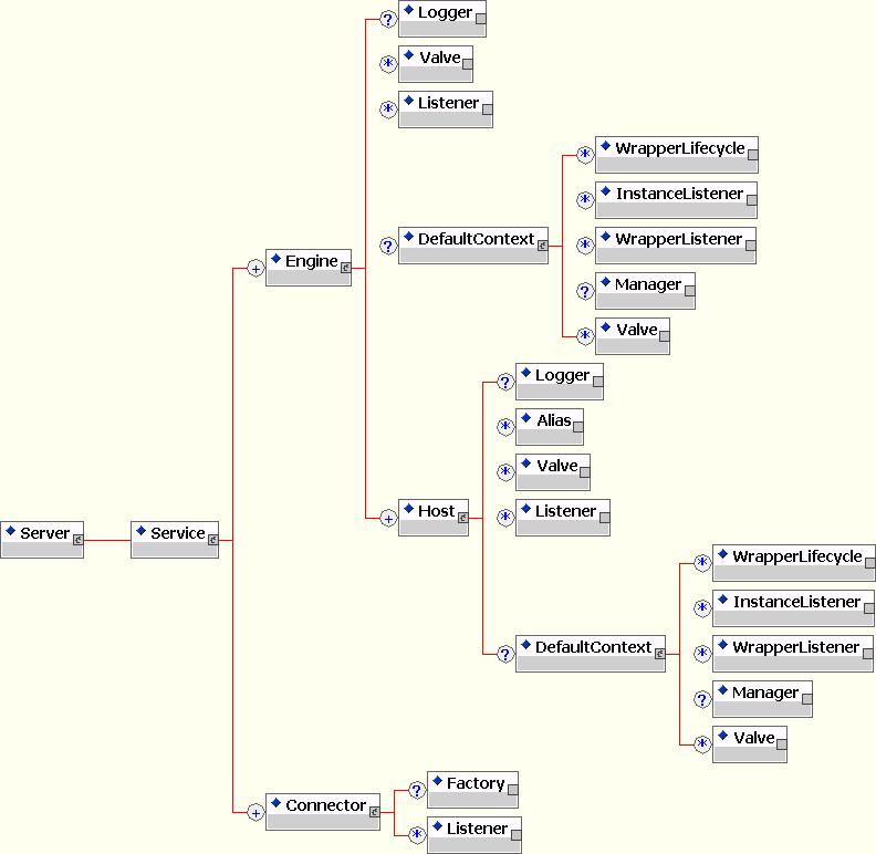 An overview of the Tomcat server.xml file.