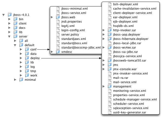 An expanded view of the default server configuration file set conf and deploy directories