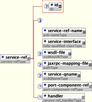 The service-ref content model