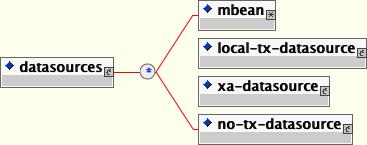 The simplified JCA DataSource configuration descriptor top-level schema elements