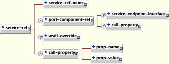 The jboss.xml service-ref content model