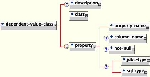 The jbosscmp-jdbc dependent-value-class element model.