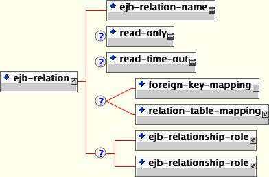The jbosscmp-jdbc.xml ejb-relation element content model