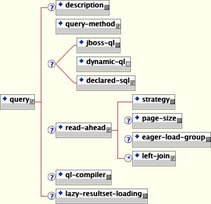 The jbosscmp-jdbc query element content model