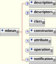 The JBoss 1.0 XMBean DTD Overview (jboss_xmbean_1_2.dtd)