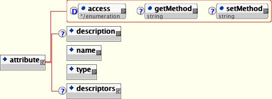 The XMBean attribute element and its content model