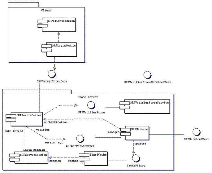 The JBossSX components of the SRP client-server framework.