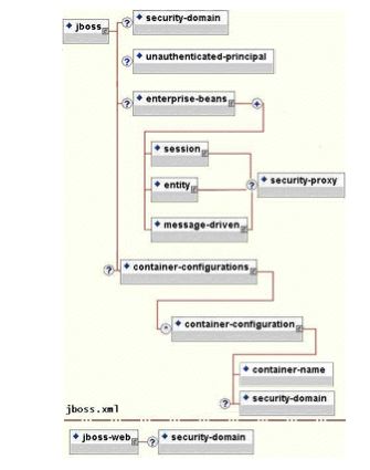 Figure 8.10, “The security element subsets of the JBoss server jboss.xml and 