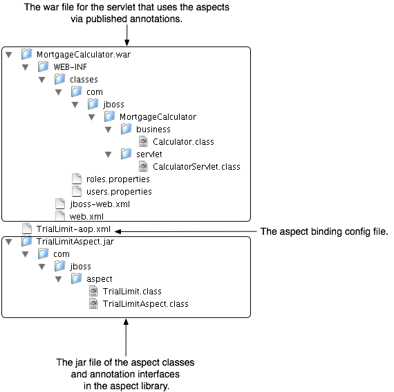 The aspect library, binding configuration file and web application are deployed separately.