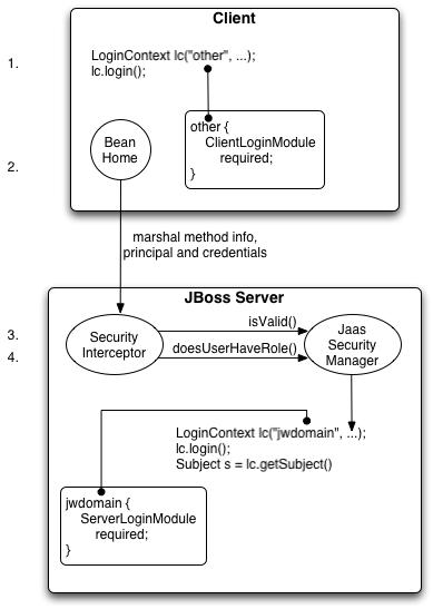 An illustration of the steps involved in the authentication and authorization of a secured EJB home method invocation.