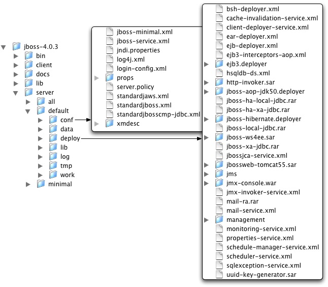 An expanded view of the default server configuration file set conf and deploy directories