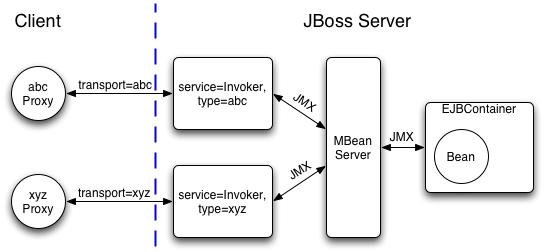 The transport invoker server side architecture