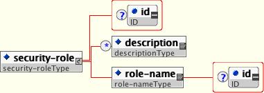 The security-role element