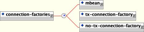 The simplified JCA adaptor connection factory configuration descriptor top-level schema elements