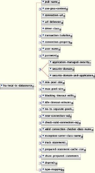 The schema for the experimental non-XA DataSource with failover