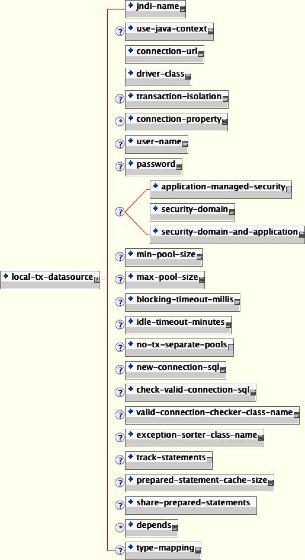 The non-XA DataSource configuration schema