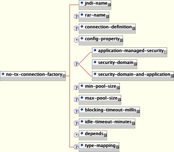 The no-tx-connection-factory element schema