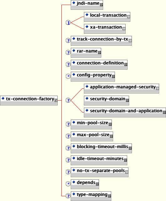 The tx-connection-factory element schema