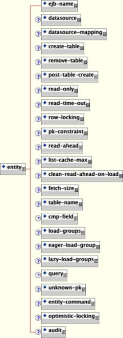 The entity element content model