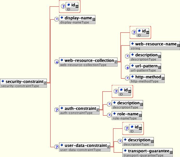 The security-constraint element