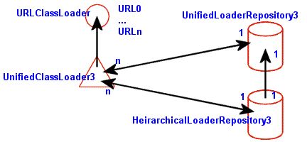 The core JBoss class loading components