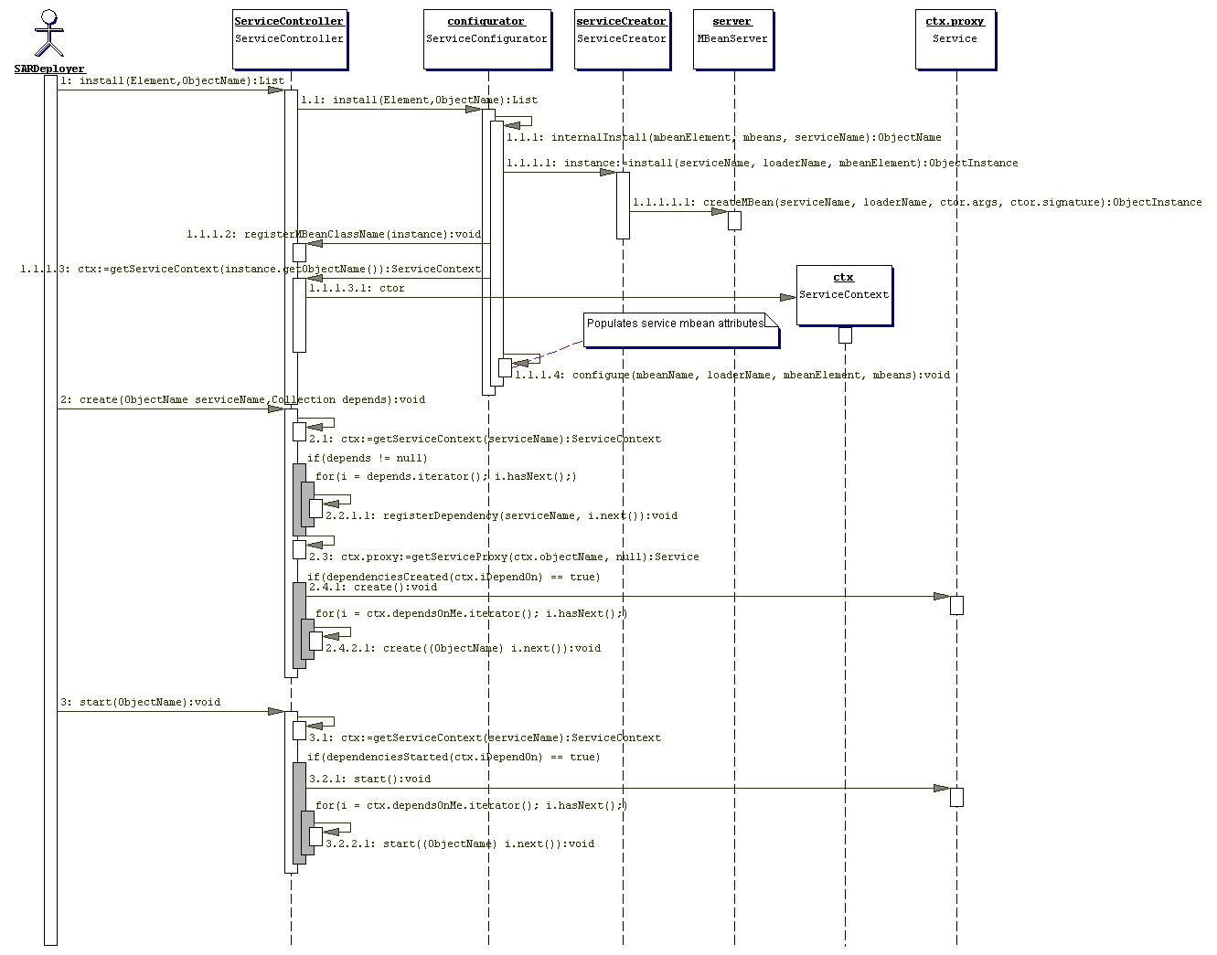 The interaction between the SARDeployer and ServiceController to start a service