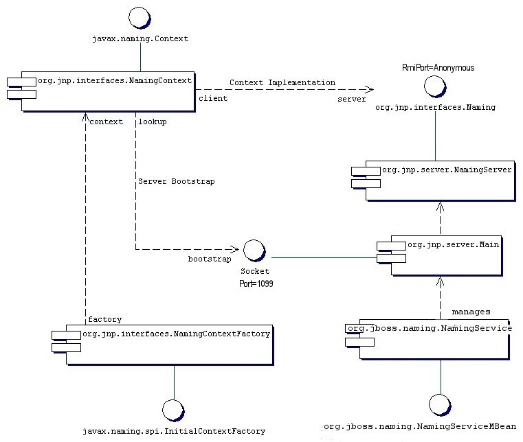 Chapter 3. Naming on JBoss - JBoss Application Server 4.0.4 release5 ...