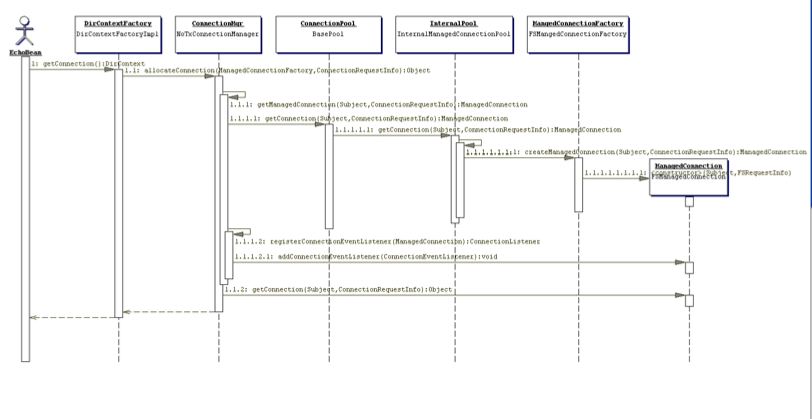 A sequence diagram illustrating the key interactions between the JBossCX framework and the example resource adaptor that result when the EchoBean accesses the resource adaptor connection factory.