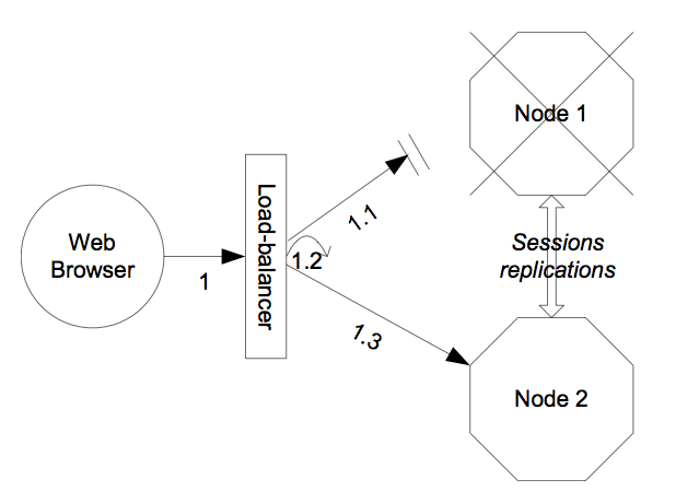 The load balancer architecture for clustering