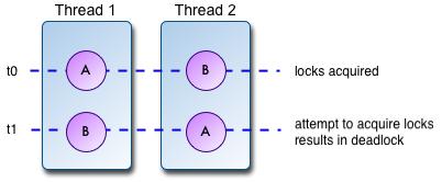 Deadlock definition example