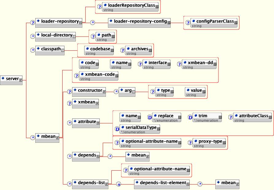 The DTD for the MBean service descriptor parsed by the SARDeployer